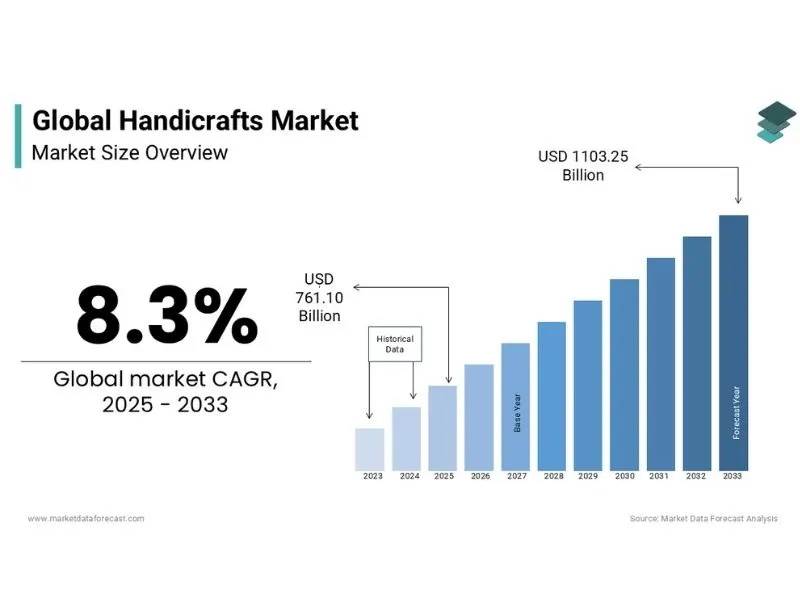 Handicraft Market Size