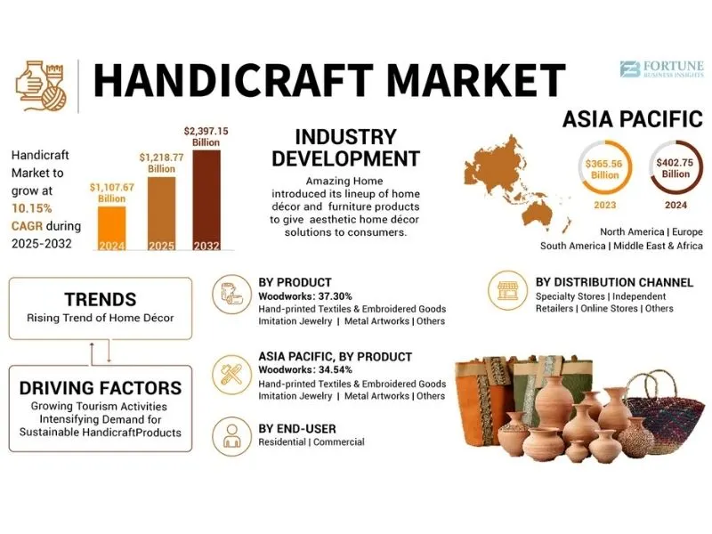 Handicraft Market Size